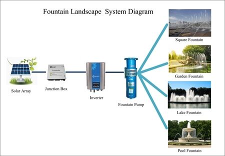 SunPhoton -AC-Solar -Water Pump for life, live stock ,Fountain and Desertification